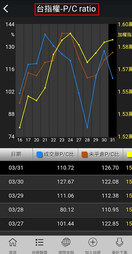 三竹APP的put call ratio