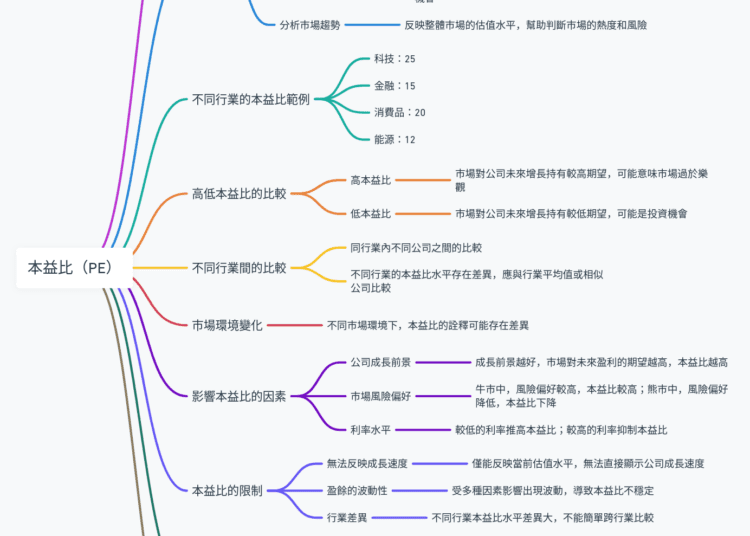 本益比(PE)是什麼？如何應用本益比在投資股票的決策中？