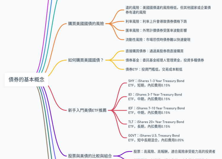 股票和美國國債