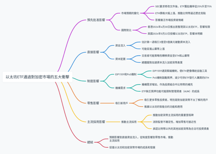 以太坊ETF通過對加密市場的五大衝擊