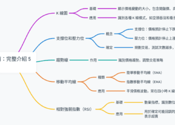 虛擬貨幣技術分析指南：完整介紹 5 大常見分析工具