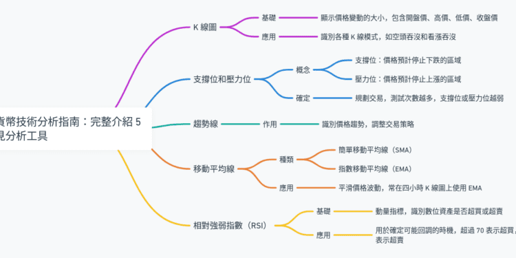 虛擬貨幣技術分析指南：完整介紹 5 大常見分析工具