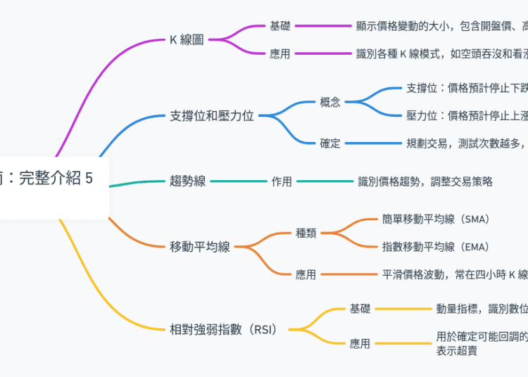 虛擬貨幣技術分析指南：完整介紹 5 大常見分析工具