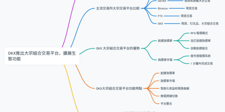 OKX推出大宗組合交易平台，擴展生態功能