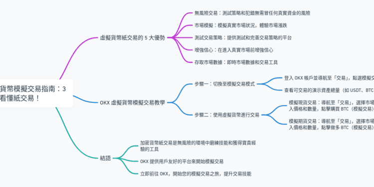 OKX 虛擬貨幣模擬交易指南：3 分鐘帶你看懂紙交易！