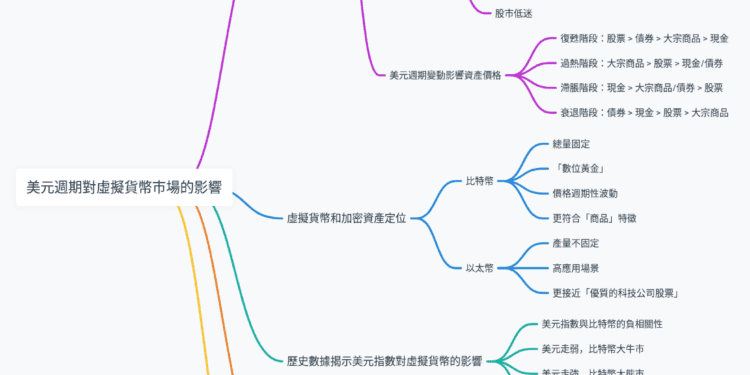 美元週期如何影響虛擬貨幣市場？