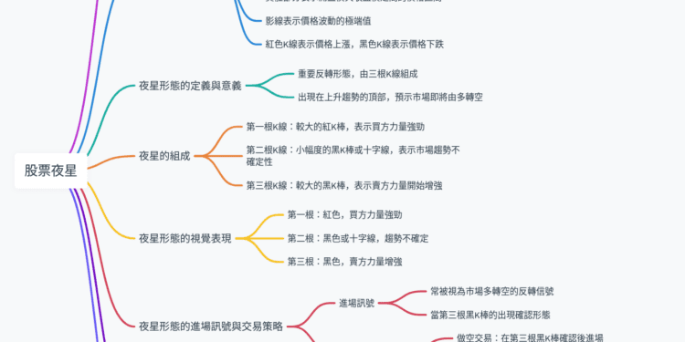 什麼是股票夜星？了解K線圖中的重要反轉信號