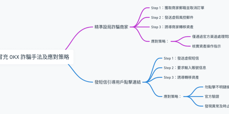 小心虛擬貨幣詐騙！2 種常見冒充 OKX 手法與應對策略