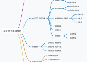 在OKX使用馬丁格爾策略抄底獲利