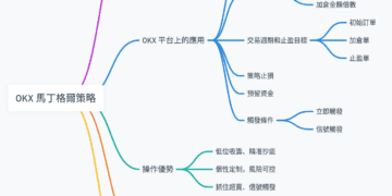 在OKX使用馬丁格爾策略抄底獲利