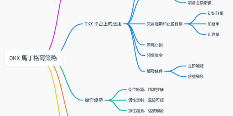 在OKX使用馬丁格爾策略抄底獲利