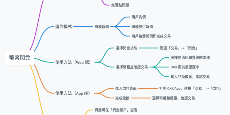 虛擬貨幣快速買賣的方式：幣幣閃兌