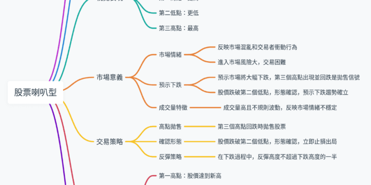 什麼是股票喇叭型？深入了解重要的技術分析形態