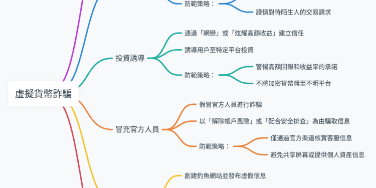 虛擬貨幣詐騙停看聽：6 種常見手法