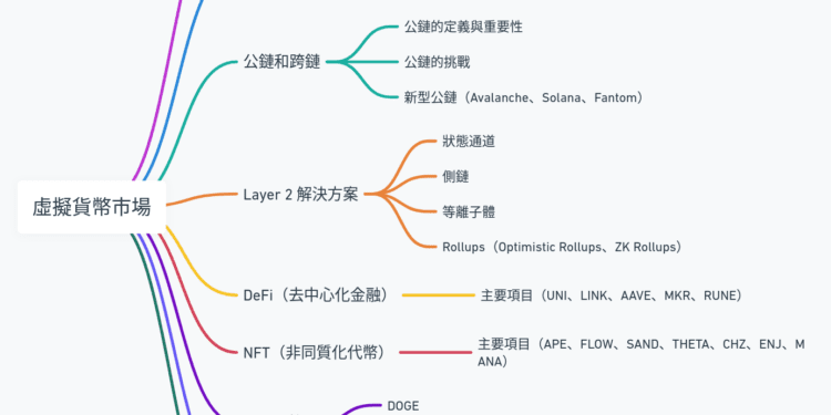 虛擬貨幣全景圖，5 分鐘輕鬆了解幣圈不同的賽道