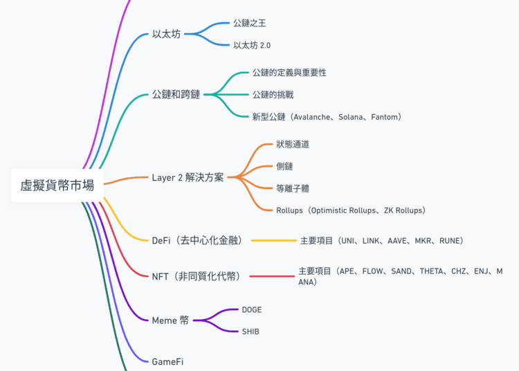 虛擬貨幣全景圖，5 分鐘輕鬆了解幣圈不同的賽道