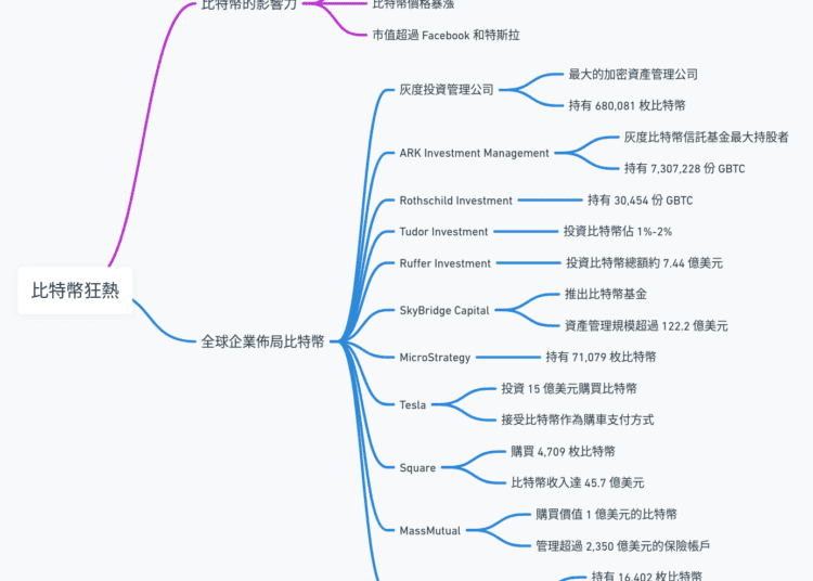 除灰度外還有哪些機構、公司在佈局比特幣？
