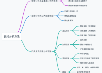 技術分析方法大解析：主流假設和理論