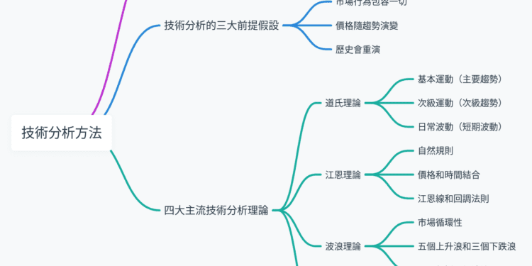 技術分析方法大解析：主流假設和理論