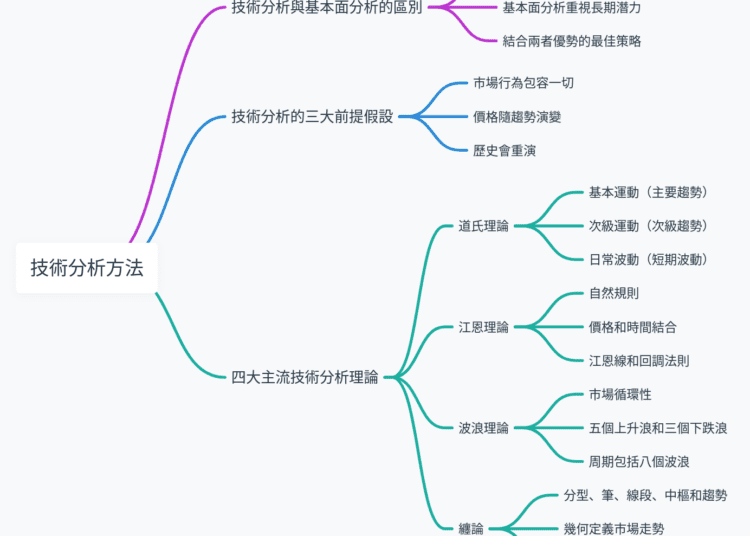 技術分析方法大解析：主流假設和理論