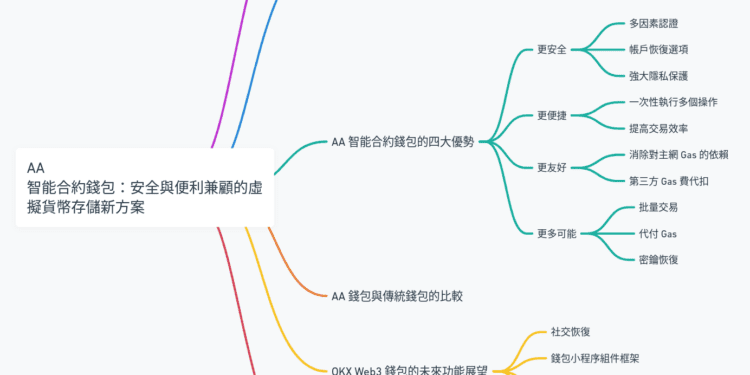 AA 智能合約錢包：安全與便利兼顧的虛擬貨幣存儲新方案