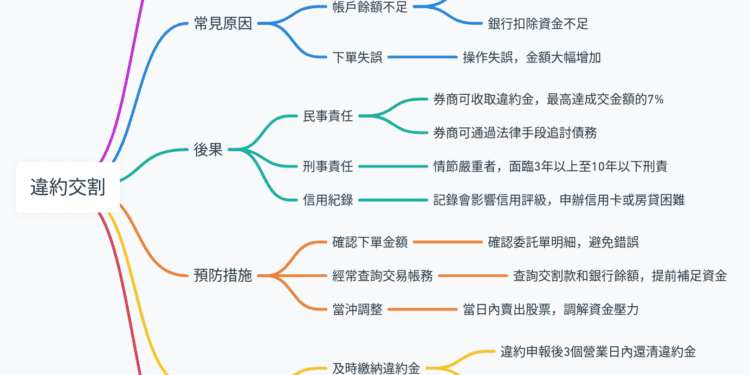 股票餘額不足，違約交割