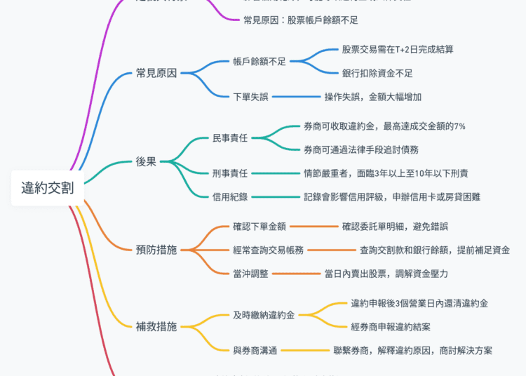 股票餘額不足，違約交割