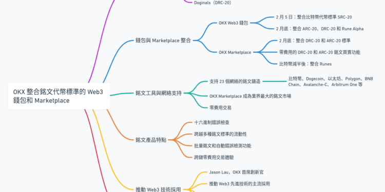 OKX提供市上首個整合了Atomicals、Stamps、Runes及Doginals銘文代幣標準的Web3錢包和Marketplace