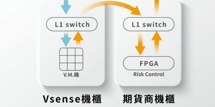 程式交易，IDC租用