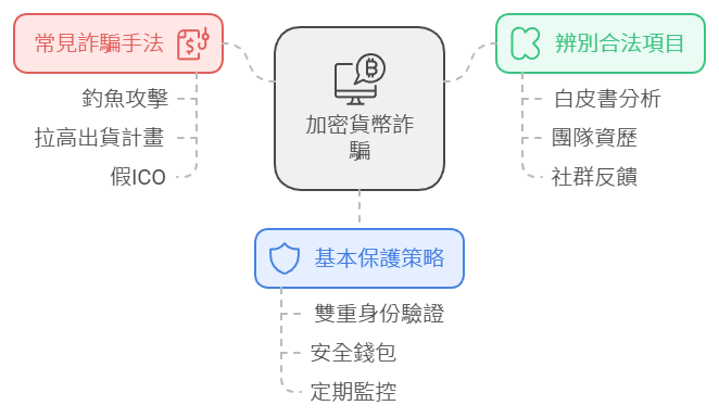 如何識別加密貨幣詐騙