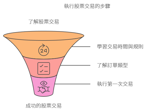 美股交易基礎