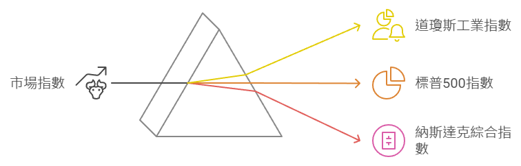 美股常見指數介紹