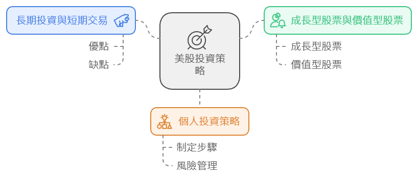 美股投資策略
長期投資與短期交易的優缺點
成長型股票與價值型股票的區別
如何制定個人投資策略