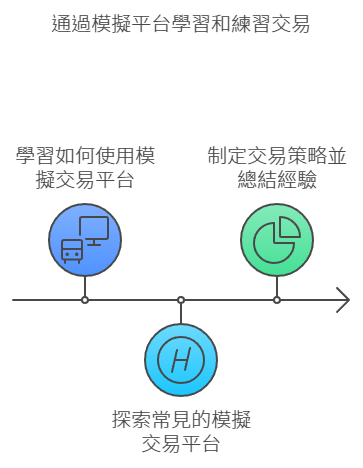 如何進行模擬交易
如何使用模擬交易平台練習
常見模擬交易平台介紹
進行模擬交易的策略與總結