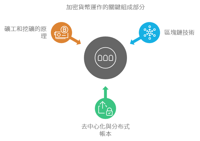 加密貨幣的運作原理