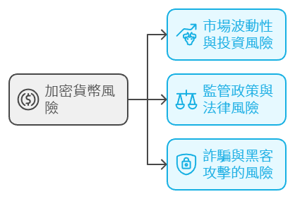 加密貨幣的風險與潛在問題