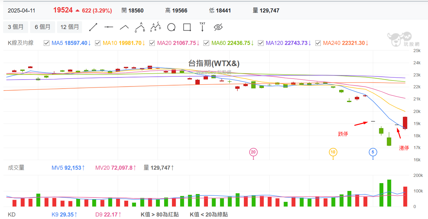 2025年4月第二週，台股創多項紀錄，跌停10%再漲停10% | OP凱文