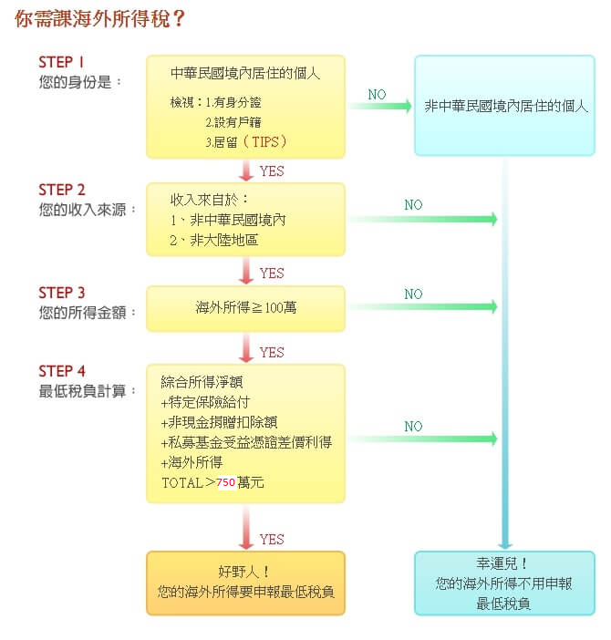 海外期貨交易的稅務問題